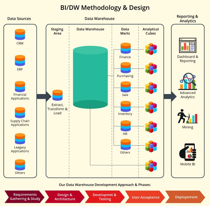 The Development Of Data Warehouse