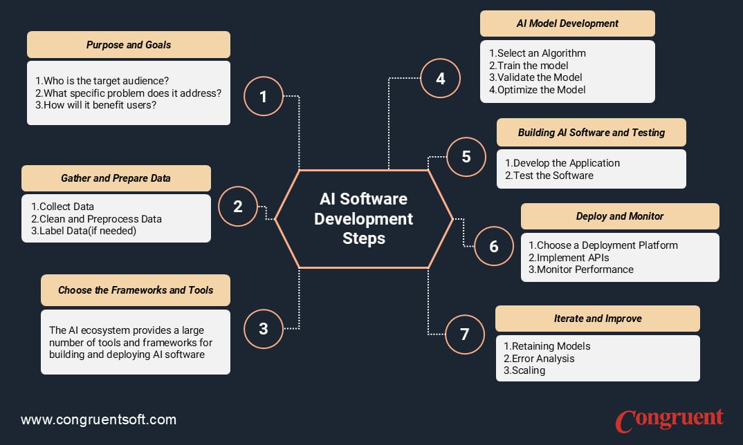 AI Software Development Steps