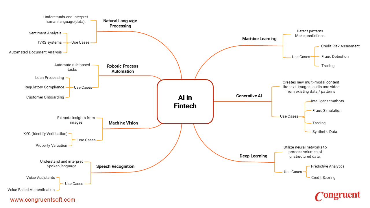 The Role of AI in Fintech