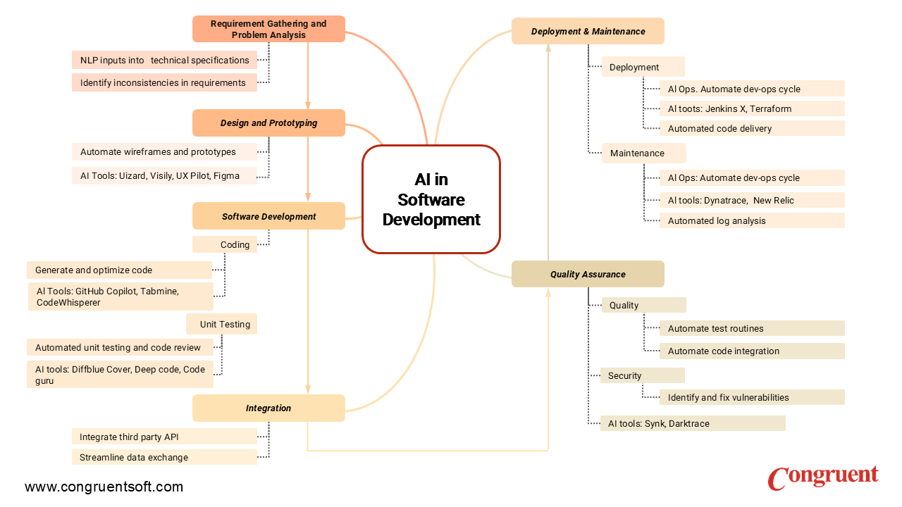 AI in Software Development