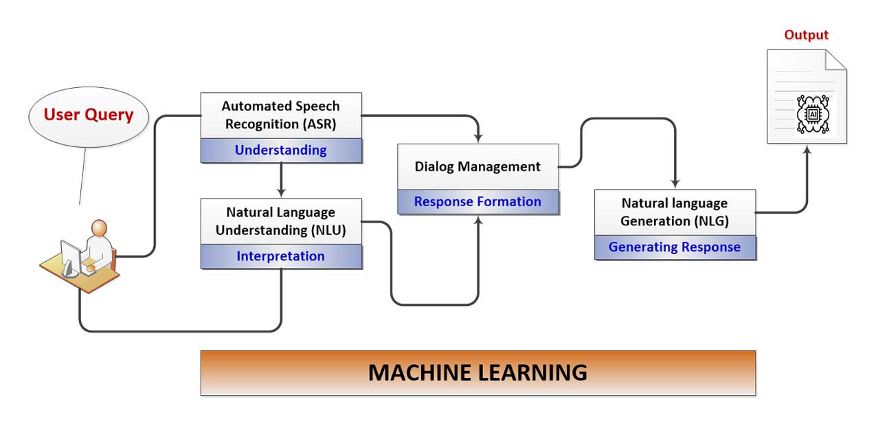 How Conversational AI works