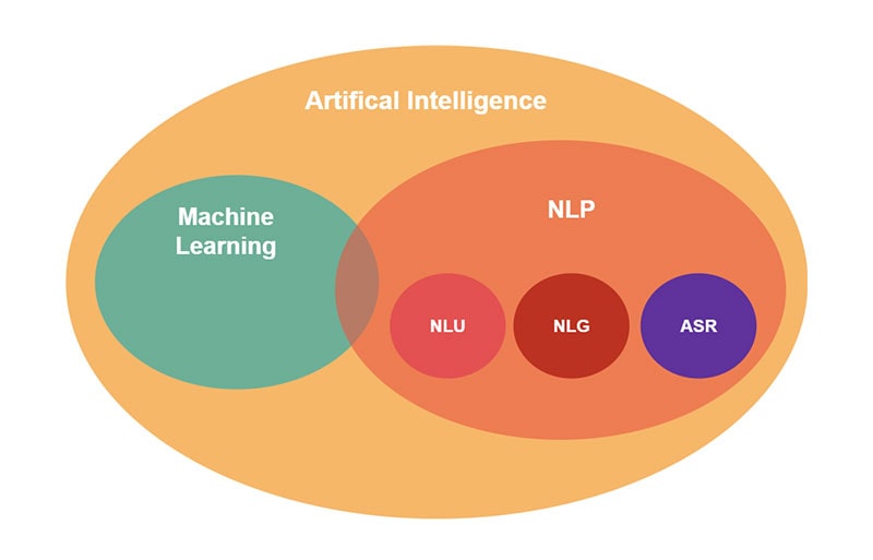 Components of Conversational AI