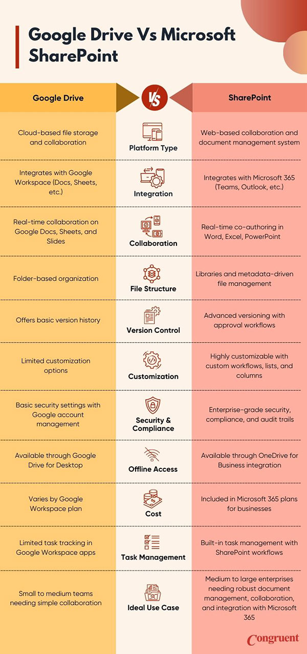 Google drive vs SharePoint migration